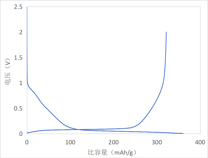 SHC-7Achongfangdianquxiantu.png